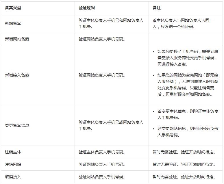 備案短信核驗(yàn)說明
